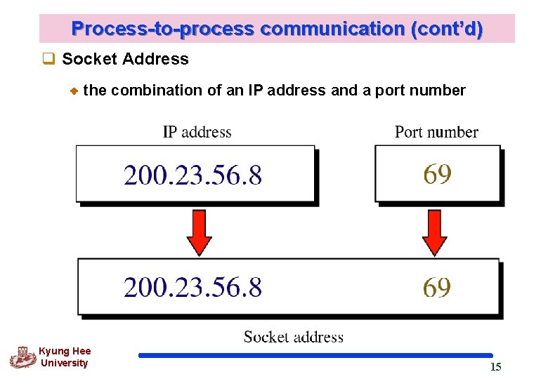 Process-to-process communication (cont’d) q Socket Address the combination of an IP address and a