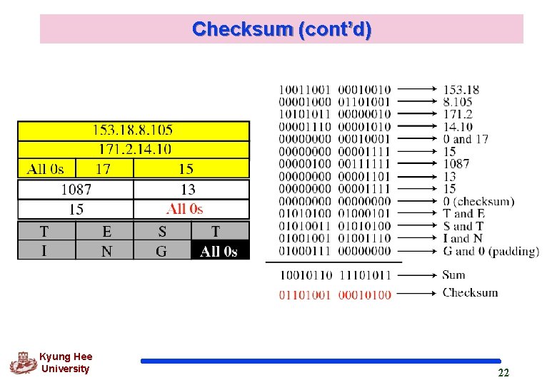 Checksum (cont’d) Kyung Hee University 22 