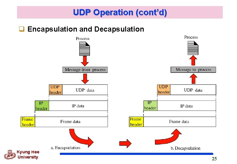 UDP Operation (cont’d) q Encapsulation and Decapsulation Kyung Hee University 25 