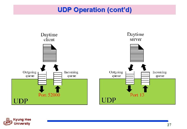 UDP Operation (cont’d) Kyung Hee University 27 