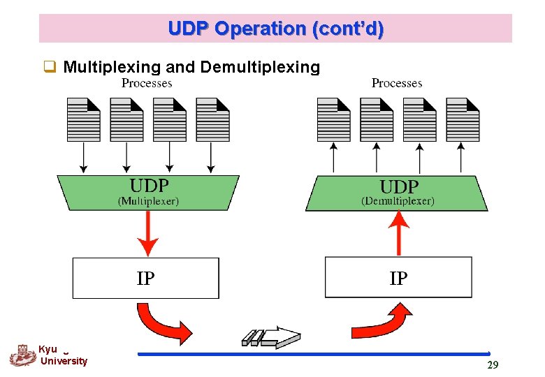 UDP Operation (cont’d) q Multiplexing and Demultiplexing Kyung Hee University 29 