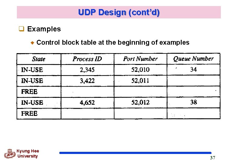 UDP Design (cont’d) q Examples Control block table at the beginning of examples Kyung