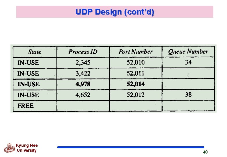 UDP Design (cont’d) Kyung Hee University 40 