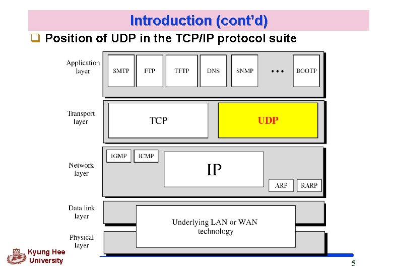 Introduction (cont’d) q Position of UDP in the TCP/IP protocol suite Kyung Hee University