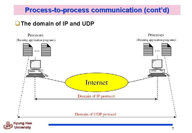 Process-to-process communication (cont’d) q. The domain of IP and UDP Kyung Hee University 7