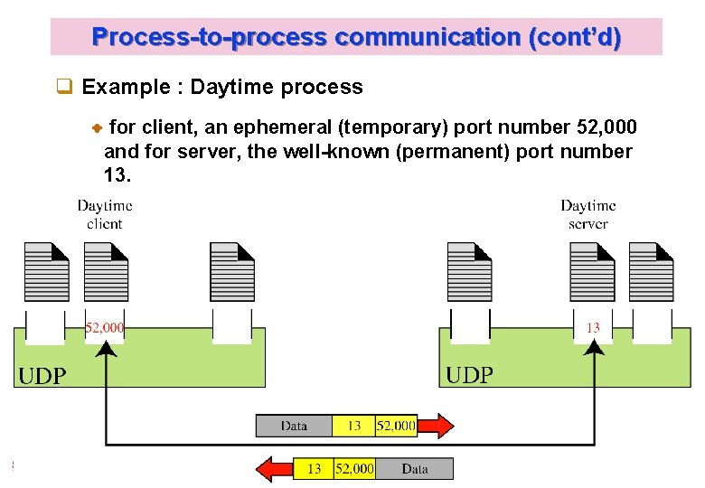 Process-to-process communication (cont’d) q Example : Daytime process for client, an ephemeral (temporary) port