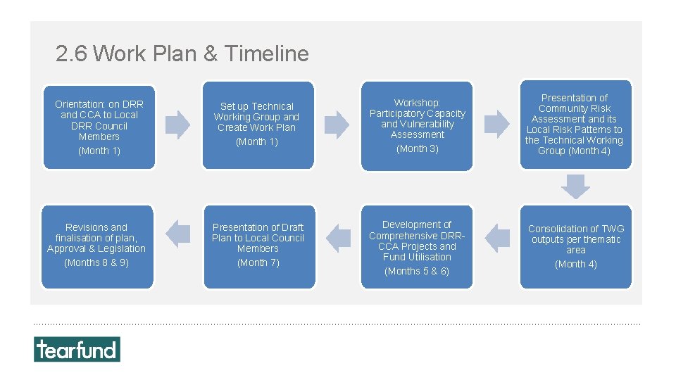 2. 6 Work Plan & Timeline Orientation: on DRR and CCA to Local DRR 2. 6 Work Plan & Timeline Orientation: on DRR and CCA to Local DRR
