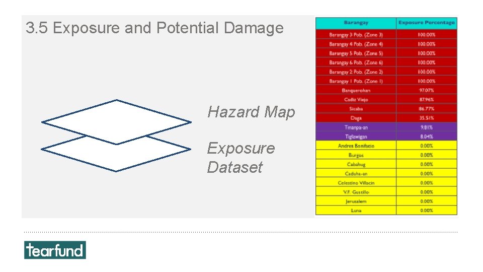 3. 5 Exposure and Potential Damage Hazard Map Exposure Dataset 