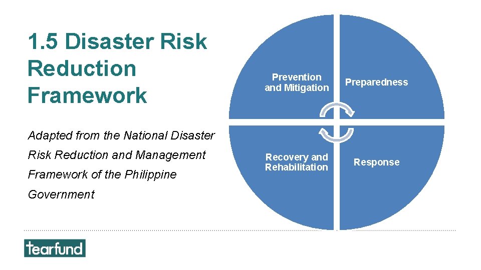 1. 5 Disaster Risk Reduction Framework Prevention and Mitigation Preparedness Recovery and Rehabilitation Response