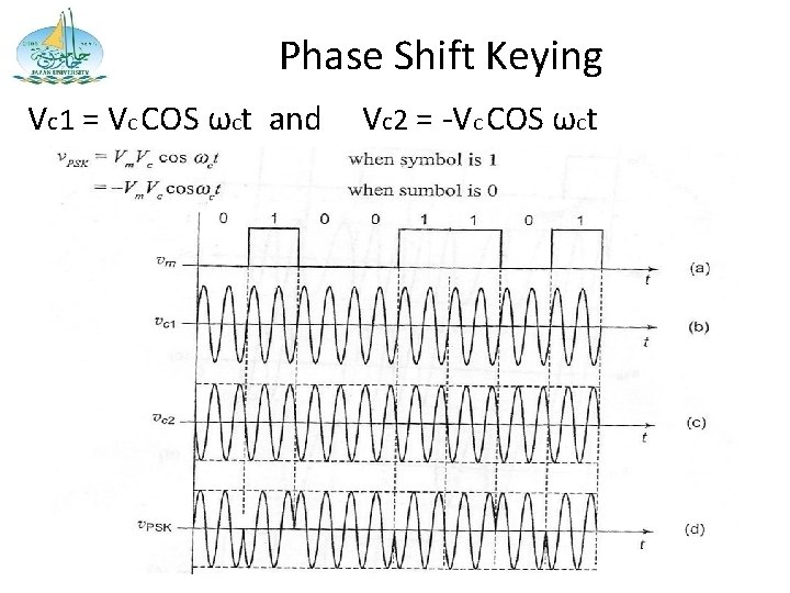 Phase Shift Keying Vc 1 = VC COS ωCt and Vc 2 = -VC