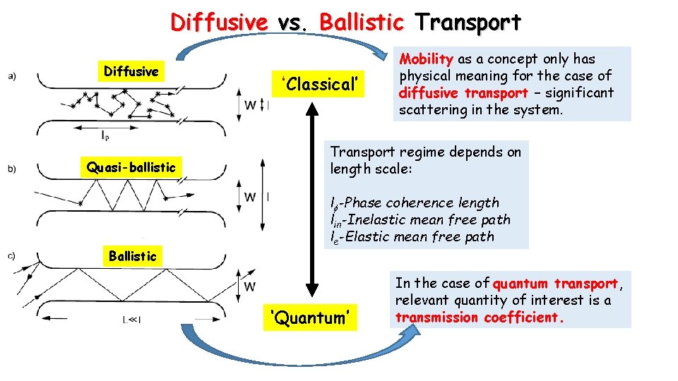 Diffusive vs. Ballistic Transport Diffusive Quasi-ballistic Ballistic ‘Classical’ Mobility as a concept only has