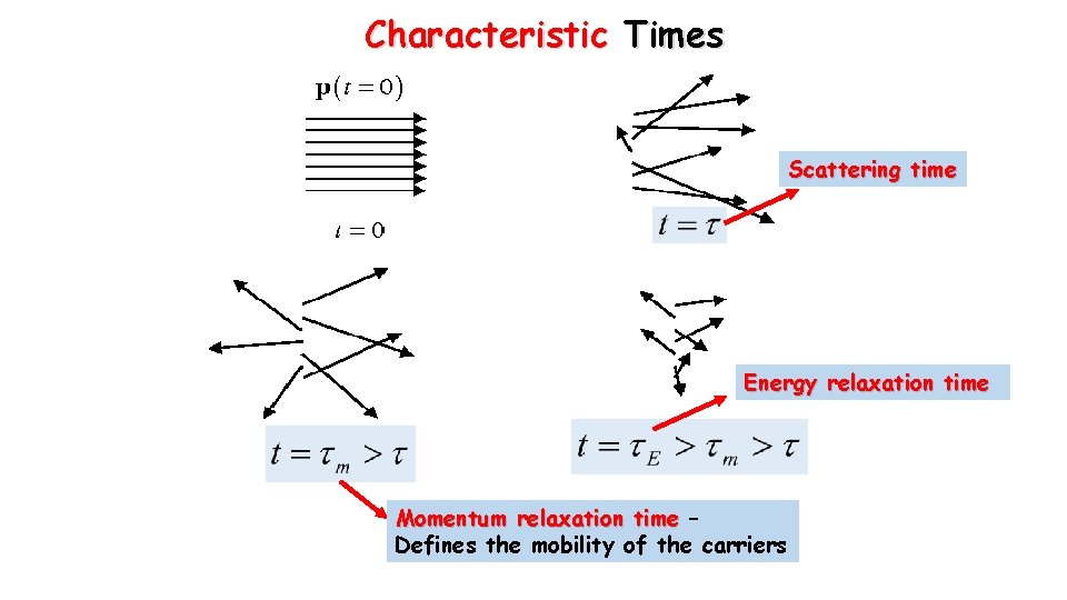Characteristic Times Scattering time Energy relaxation time Momentum relaxation time – Defines the mobility