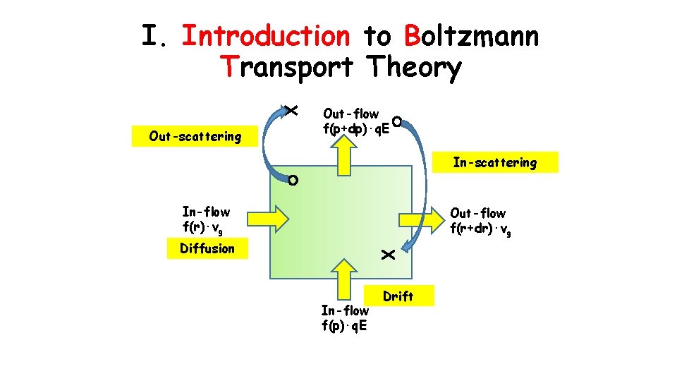 I. Introduction to Boltzmann Transport Theory Out-scattering Out-flow f(p+dp)∙q. E In-scattering In-flow f(r)∙vg Out-flow