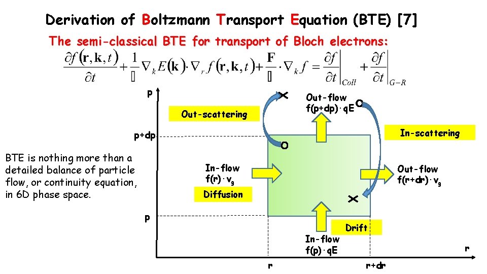 Derivation of Boltzmann Transport Equation (BTE) [7] The semi-classical BTE for transport of Bloch