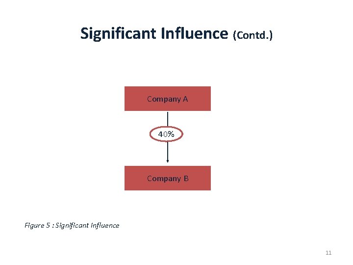 Significant Influence (Contd. ) Company A 40% Company B Figure 5 : Significant Influence