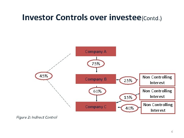 Investor Controls over investee(Contd. ) Company A 75% 45% Company B 25% Non Controlling