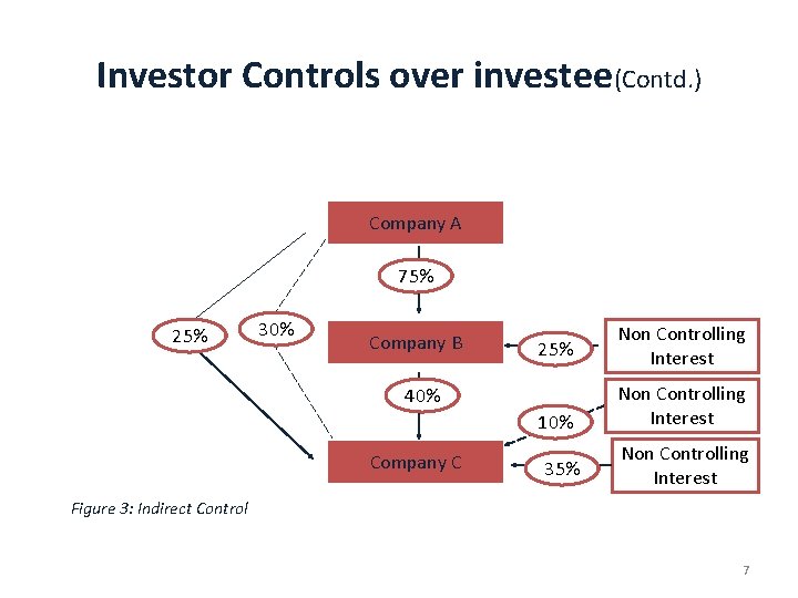 Investor Controls over investee(Contd. ) Company A 75% 25% 30% Company B 25% Non