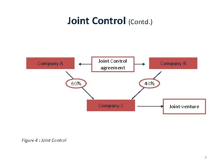 Joint Control (Contd. ) Joint Control agreement Company A 60% Company B 40% Company