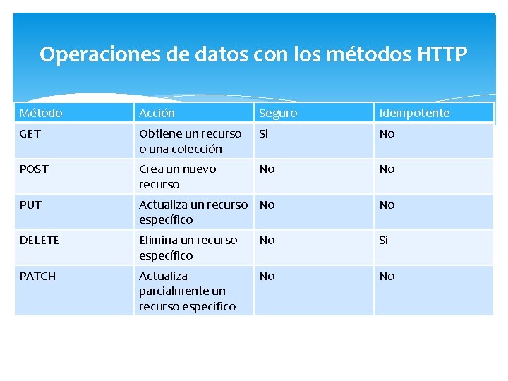 Operaciones de datos con los métodos HTTP Método Acción Seguro Idempotente GET Obtiene un Operaciones de datos con los métodos HTTP Método Acción Seguro Idempotente GET Obtiene un