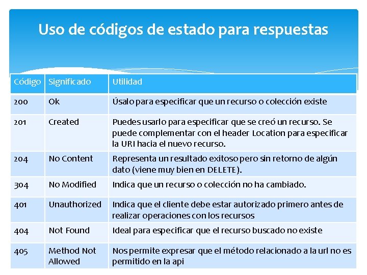 Uso de códigos de estado para respuestas Código Significado Utilidad 200 Ok Úsalo para Uso de códigos de estado para respuestas Código Significado Utilidad 200 Ok Úsalo para