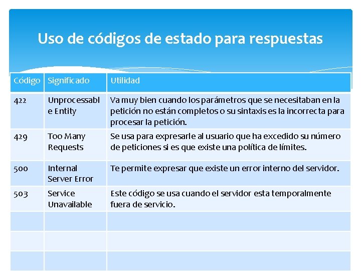 Uso de códigos de estado para respuestas Código Significado Utilidad 422 Unprocessabl e Entity Uso de códigos de estado para respuestas Código Significado Utilidad 422 Unprocessabl e Entity