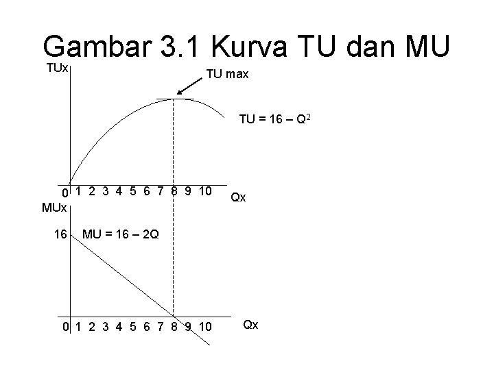Gambar 3. 1 Kurva TU dan MU TUx TU max TU = 16 –