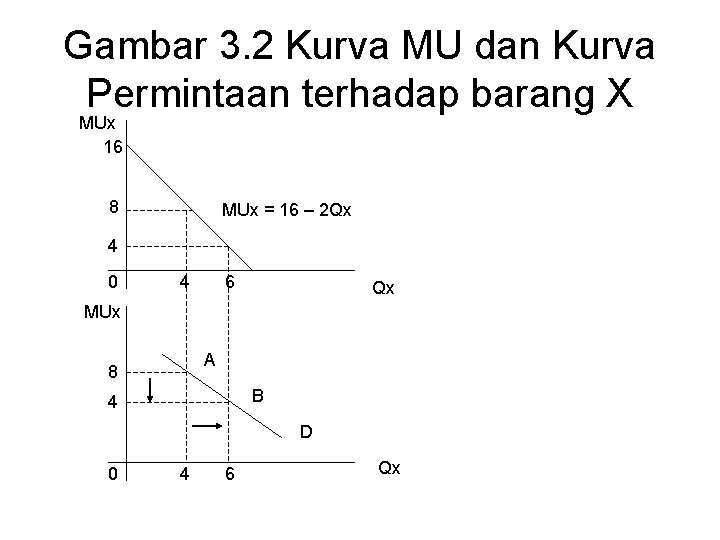 Gambar 3. 2 Kurva MU dan Kurva Permintaan terhadap barang X MUx 16 8