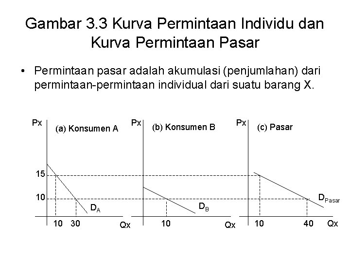 Gambar 3. 3 Kurva Permintaan Individu dan Kurva Permintaan Pasar • Permintaan pasar adalah