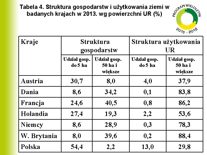 Tabela 4. Struktura gospodarstw i użytkowania ziemi w badanych krajach w 2013. wg powierzchni
