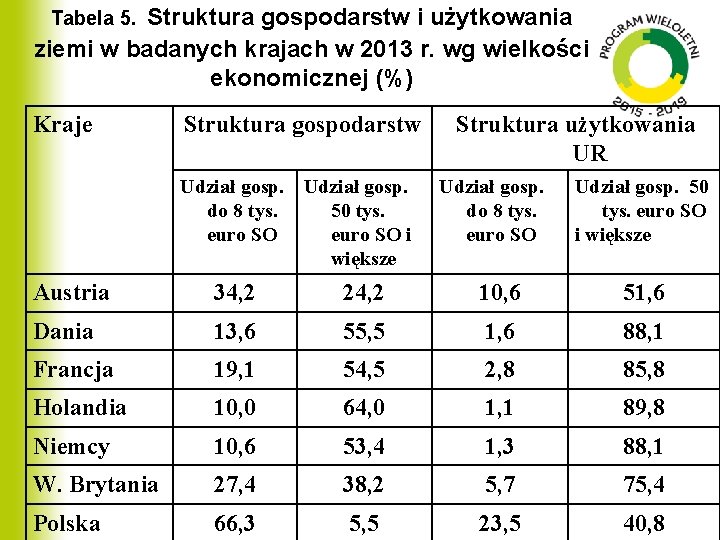 Struktura gospodarstw i użytkowania ziemi w badanych krajach w 2013 r. wg wielkości ekonomicznej