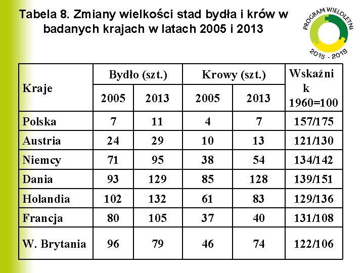 Tabela 8. Zmiany wielkości stad bydła i krów w badanych krajach w latach 2005