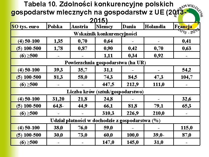 Tabela 10. Zdolności konkurencyjne polskich gospodarstw mlecznych na gospodarstw z UE (20132015) SO tys.