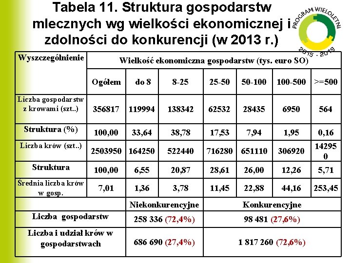 Tabela 11. Struktura gospodarstw mlecznych wg wielkości ekonomicznej i zdolności do konkurencji (w 2013