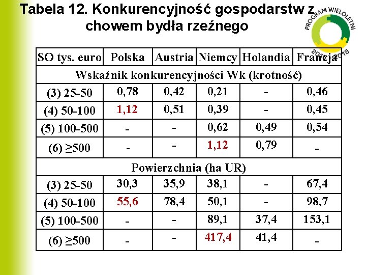 Tabela 12. Konkurencyjność gospodarstw z chowem bydła rzeźnego SO tys. euro Polska Austria Niemcy