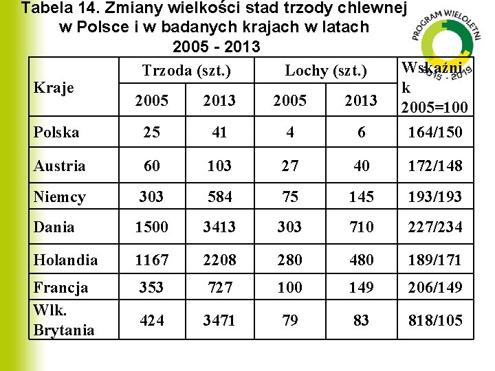 Tabela 14. Zmiany wielkości stad trzody chlewnej w Polsce i w badanych krajach w