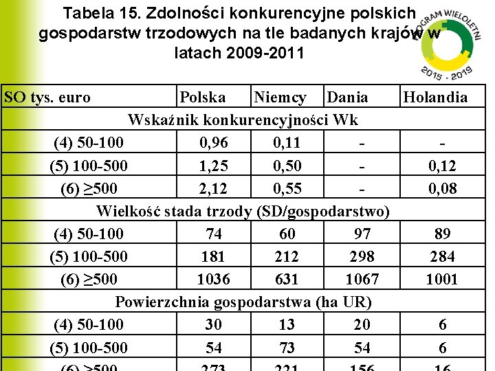 Tabela 15. Zdolności konkurencyjne polskich gospodarstw trzodowych na tle badanych krajów w latach 2009