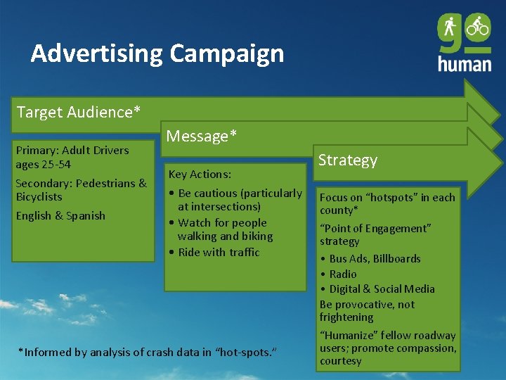 Advertising Campaign Target Audience* Primary: Adult Drivers ages 25 -54 Secondary: Pedestrians & Bicyclists