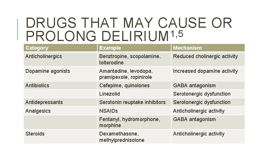 DRUGS THAT MAY CAUSE OR PROLONG DELIRIUM 1, 5 Category Example Mechanism Anticholinergics Benztropine, DRUGS THAT MAY CAUSE OR PROLONG DELIRIUM 1, 5 Category Example Mechanism Anticholinergics Benztropine,