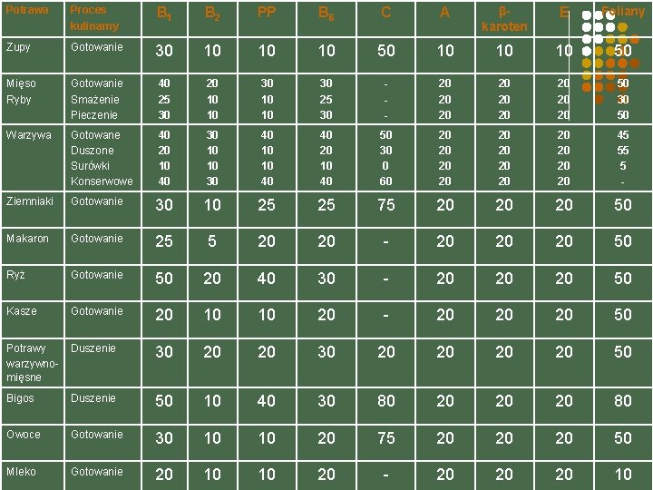 Potrawa Proces kulinarny B 1 B 2 PP B 6 C A βkaroten E