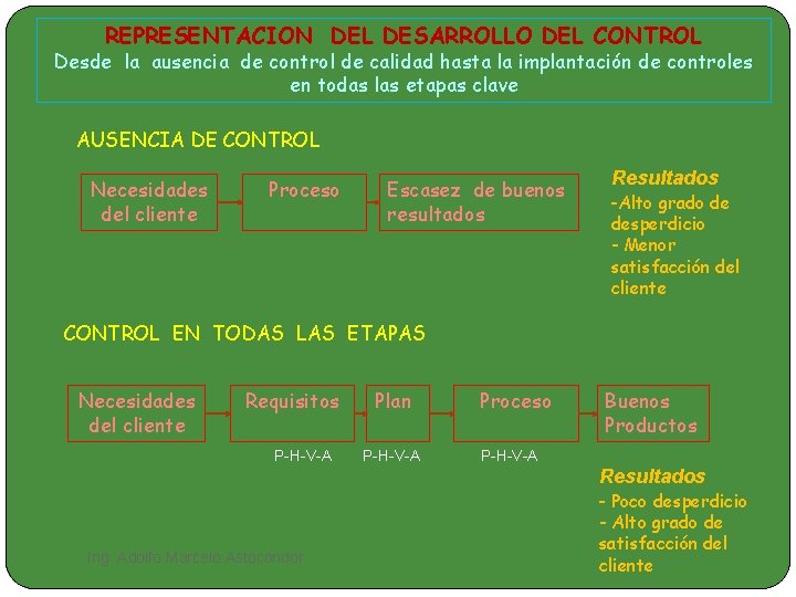 REPRESENTACION DEL DESARROLLO DEL CONTROL Desde la ausencia de control de calidad hasta la