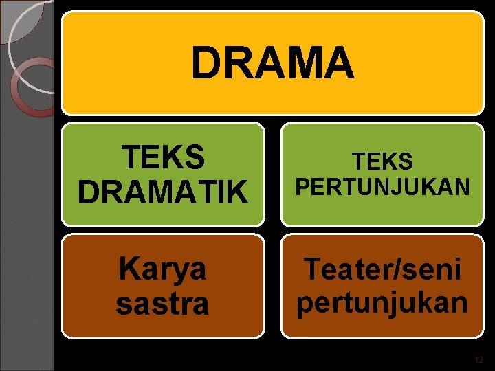 DRAMA TEKS DRAMATIK TEKS PERTUNJUKAN Karya sastra Teater/seni pertunjukan 12 