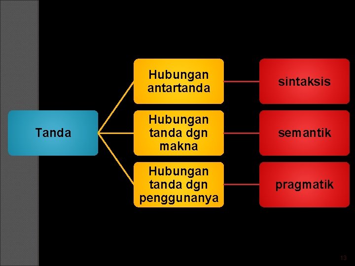 Tanda Hubungan antartanda sintaksis Hubungan tanda dgn makna semantik Hubungan tanda dgn penggunanya pragmatik