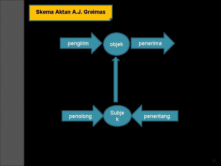 Skema Aktan A. J. Greimas pengirim objek penolong Subje k penerima penentang 15 