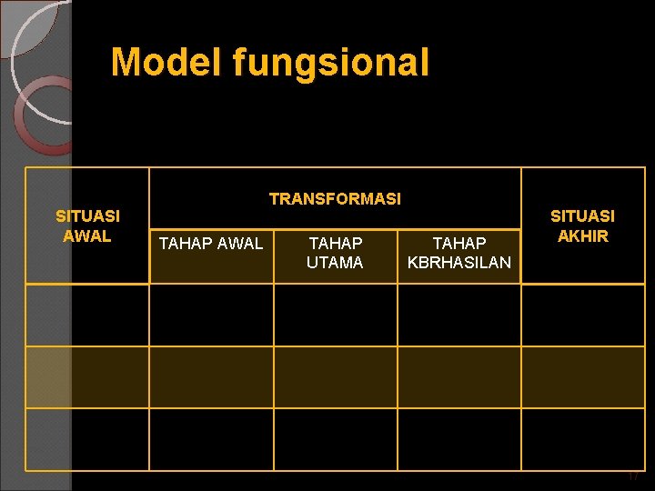Model fungsional SITUASI AWAL TRANSFORMASI TAHAP AWAL TAHAP UTAMA TAHAP KBRHASILAN SITUASI AKHIR 17