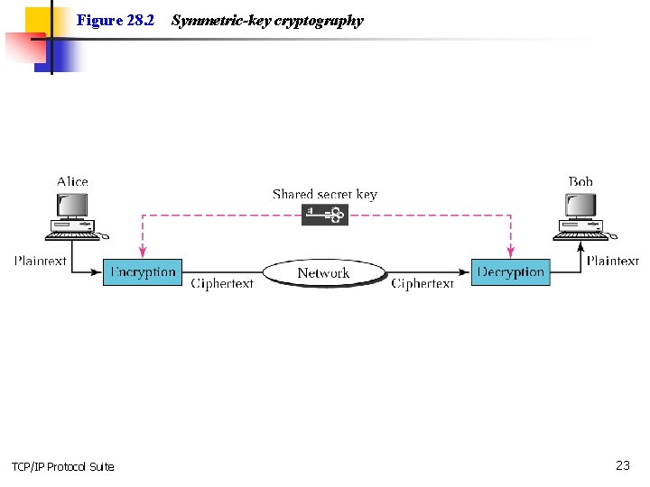 Figure 28. 2 TCP/IP Protocol Suite Symmetric-key cryptography 23 