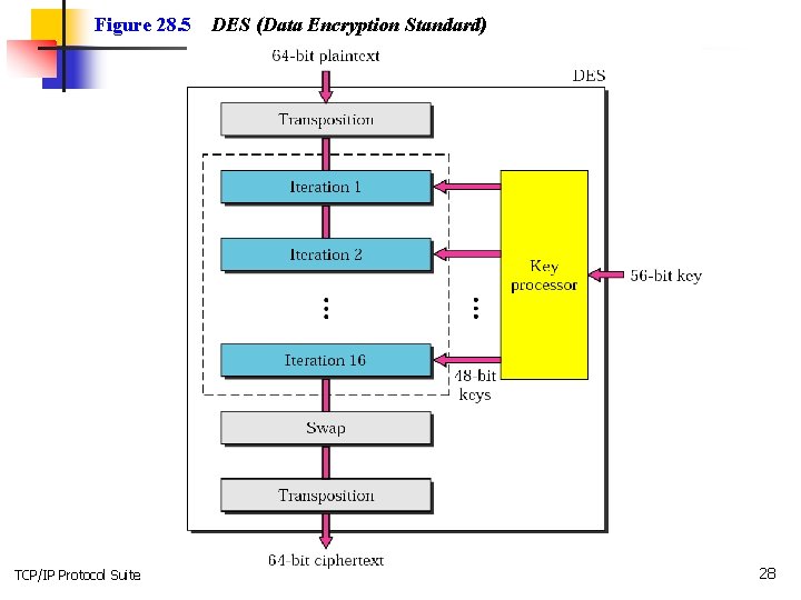 Figure 28. 5 TCP/IP Protocol Suite DES (Data Encryption Standard) 28 