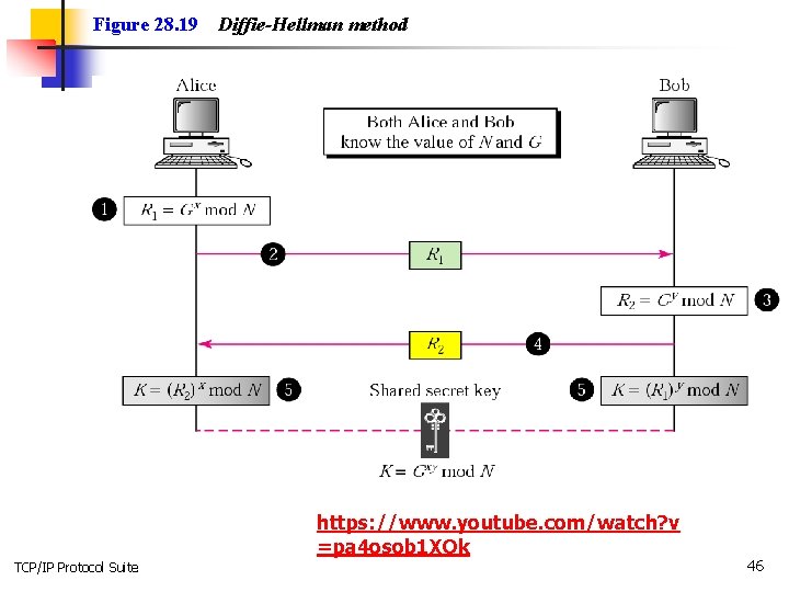 Figure 28. 19 Diffie-Hellman method https: //www. youtube. com/watch? v =pa 4 osob 1