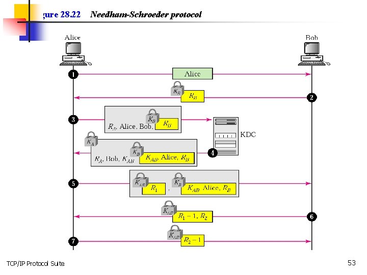 Figure 28. 22 TCP/IP Protocol Suite Needham-Schroeder protocol 53 