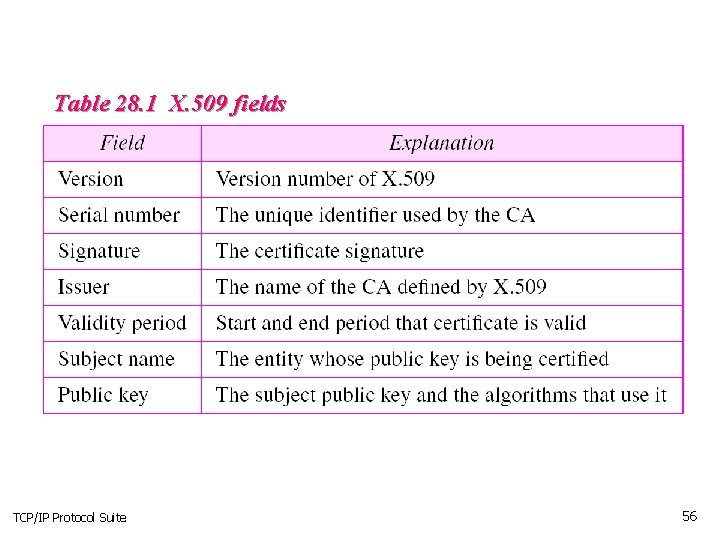 Table 28. 1 X. 509 fields TCP/IP Protocol Suite 56 