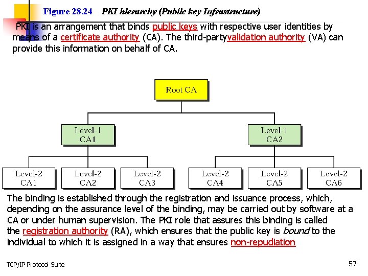 Figure 28. 24 PKI hierarchy (Public key Infrastructure) PKI is an arrangement that binds